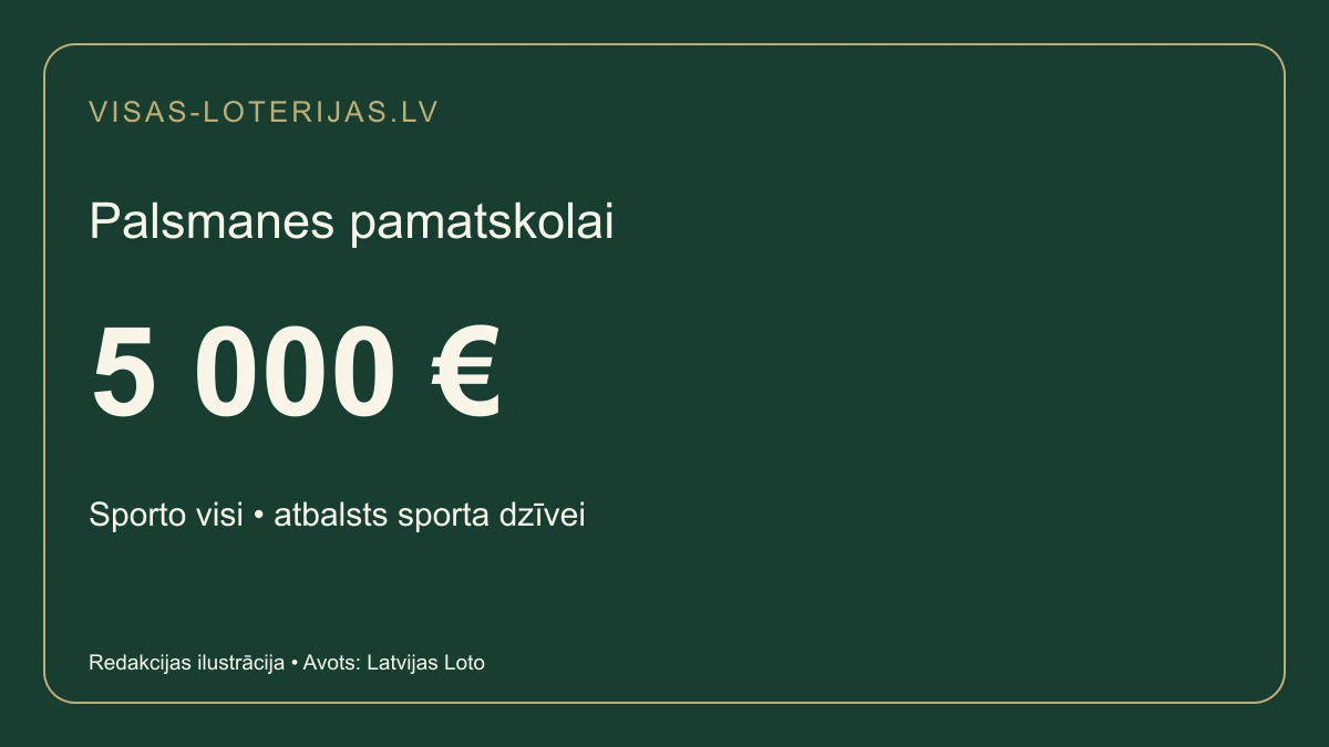 Palsmanes pamatskolai paredzēts 5 000 eiro atbalsts sportam